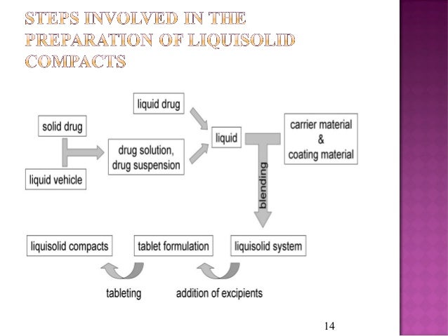 liquisolid compacts